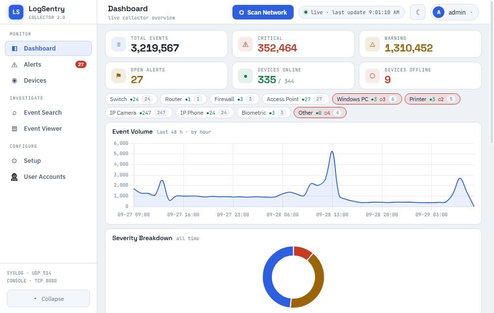 LogSentry dashboard: event volume chart, severity breakdown and device status in one console