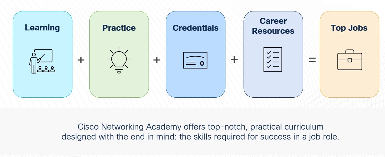 Cisco Networking Academy Partnership